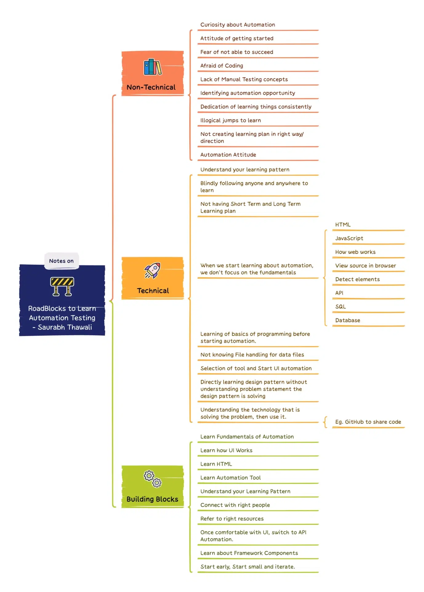 RoadBlocks-to-Learn-Automation-Testing-Saurabh-Thawali