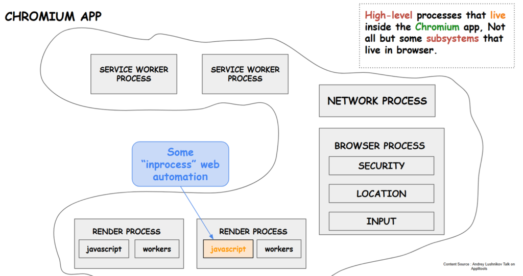 Chromium In Process Automation