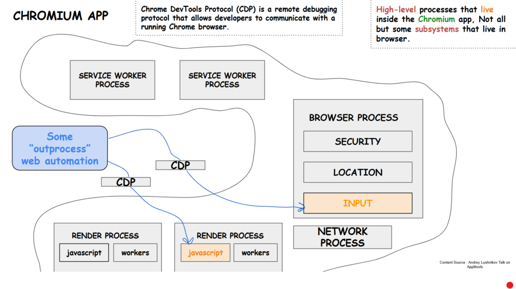 Chromium Out Process Automation
